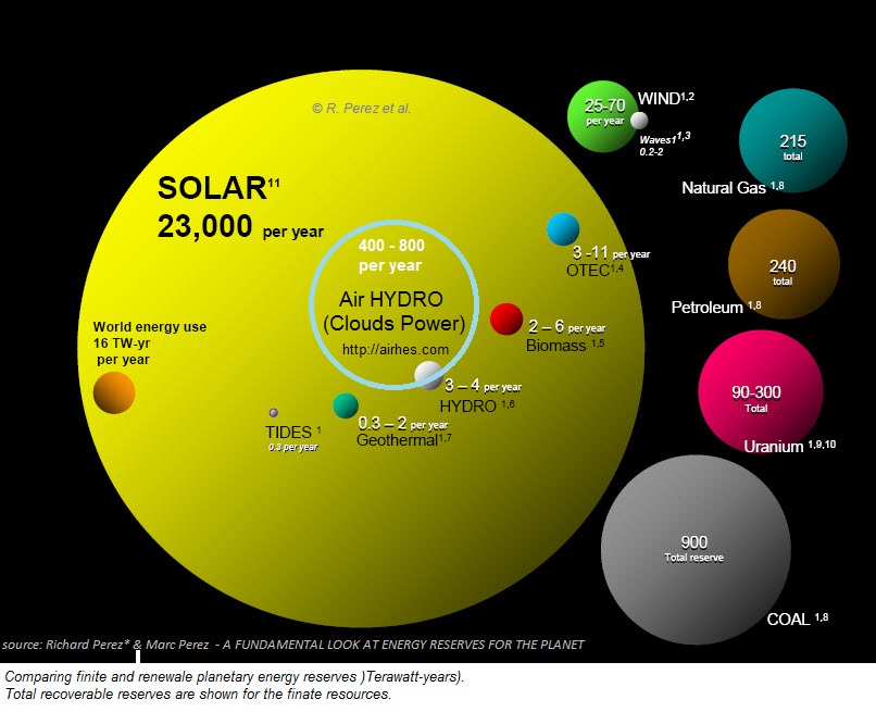 renewable energy potential vs fossil fuels